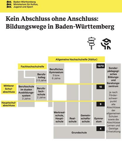 Weg nach der Schule